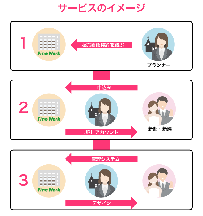 サービスの流れ 図解